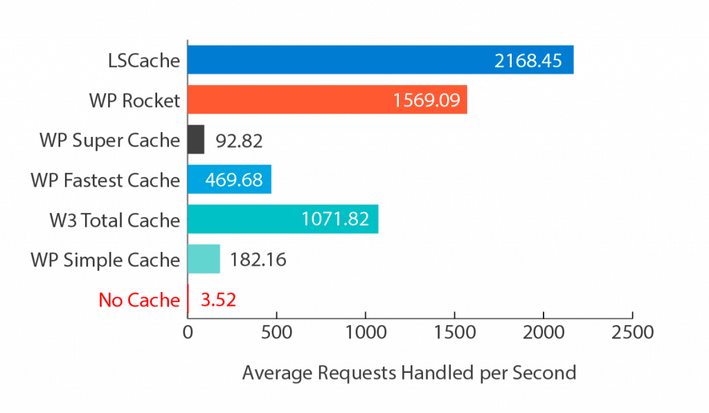 Caching Performance