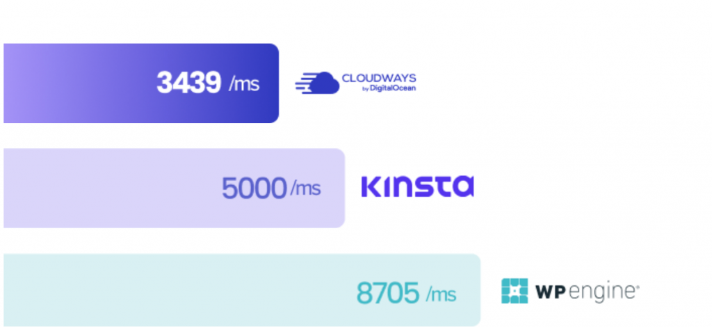 CDN Speed Comparison from the different hosting providers